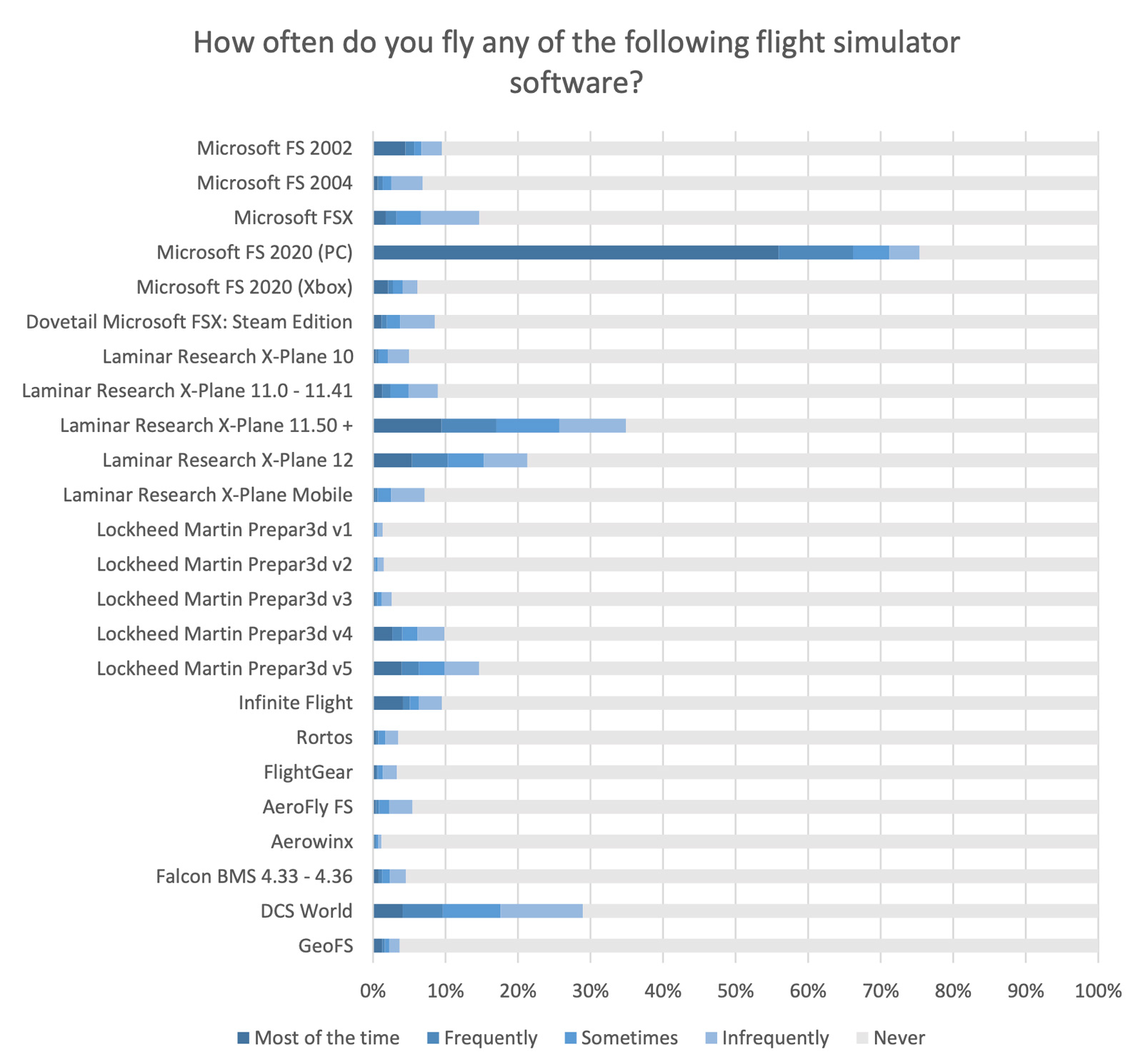 flightsim survey results most popular platform 2022